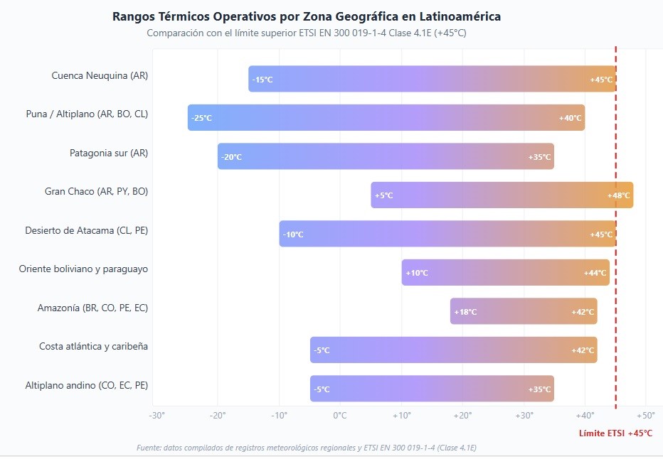 rangos termicos latam